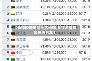 【全球疫情风险地区地图,全球疫情风险等级名单】