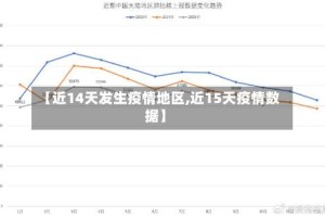 【近14天发生疫情地区,近15天疫情数据】