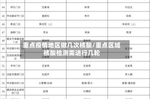 重点疫情地区做几次核酸/重点区域核酸检测需进行几轮
