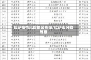 拉萨疫情风险地区查询/拉萨市风险等级