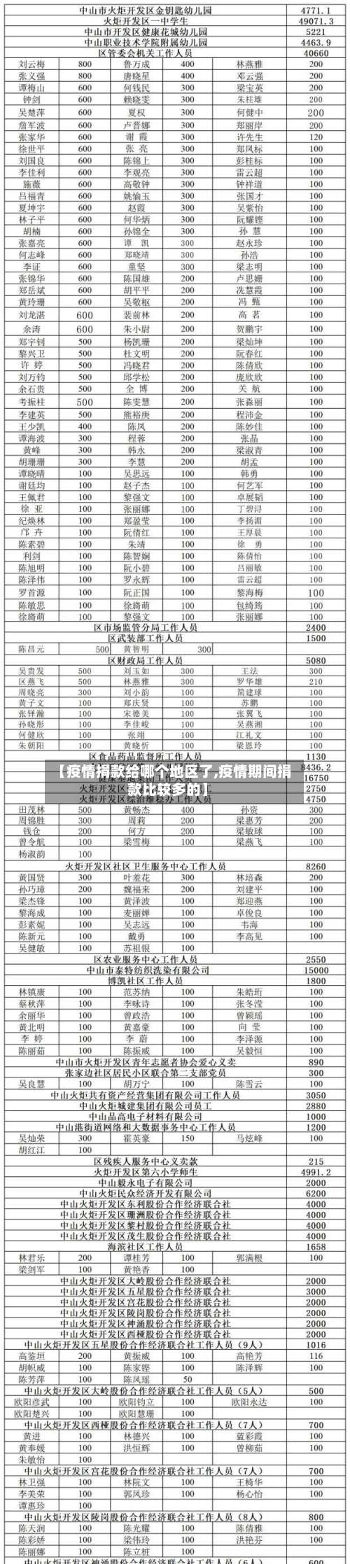 【疫情捐款给哪个地区了,疫情期间捐款比较多的】-第1张图片