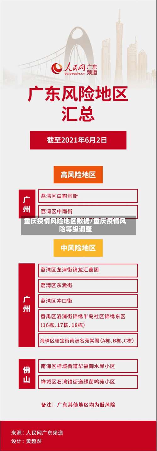 重庆疫情风险地区数据/重庆疫情风险等级调整-第1张图片