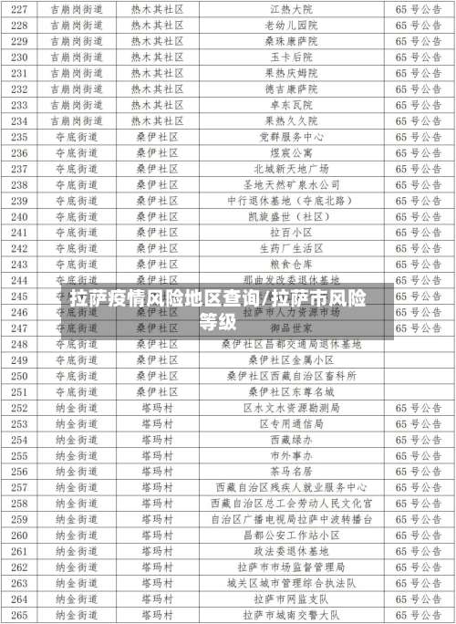 拉萨疫情风险地区查询/拉萨市风险等级-第1张图片