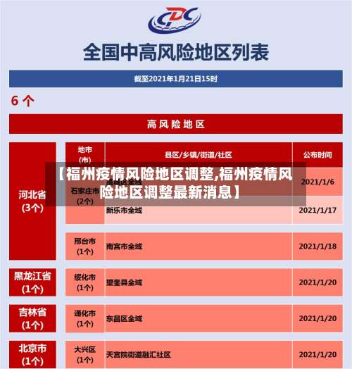 【福州疫情风险地区调整,福州疫情风险地区调整最新消息】-第2张图片