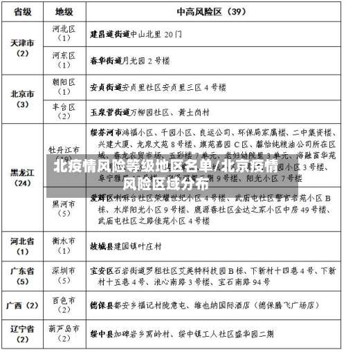 北疫情风险等级地区名单/北京疫情风险区域分布-第1张图片