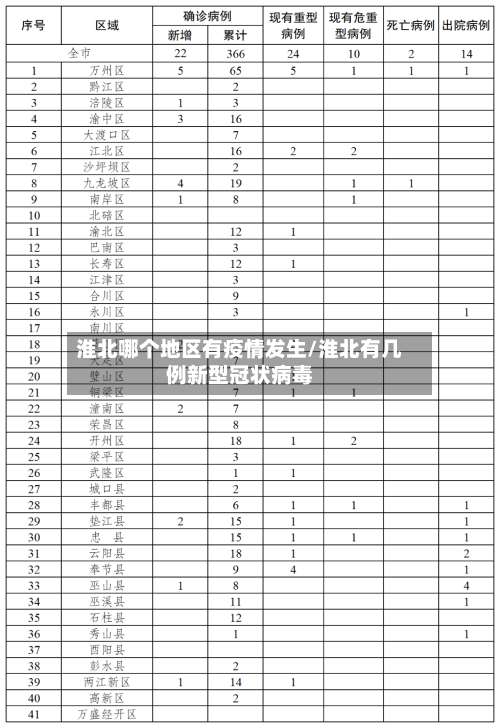 淮北哪个地区有疫情发生/淮北有几例新型冠状病毒-第1张图片